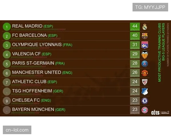 调查报告:意大利青训学院输出球员在四月欧洲五大联赛出场时间创纪录 调查报告:意大利青训学院输出球员在四月欧洲五大联赛出场时间创纪录